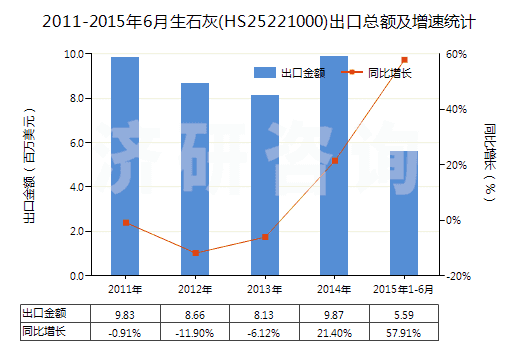 2011-2015年6月生石灰(HS25221000)出口總額及增速統(tǒng)計